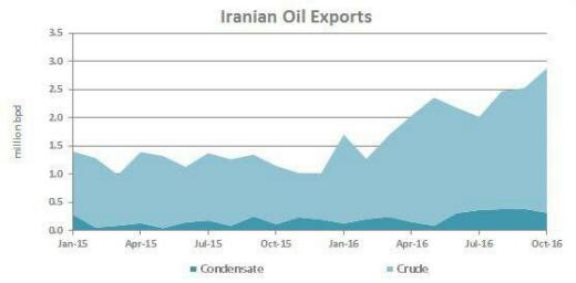 ✅رویترز: صادرات نفت ایران در ماه اکتبر، به ٢میلیون و ٥٧٠هزار بشکه در روز رسیده است که این رقم بالاترین میزان در ۸ سال اخیر بوده اس